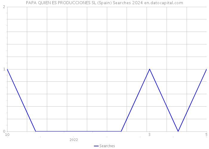 PAPA QUIEN ES PRODUCCIONES SL (Spain) Searches 2024 