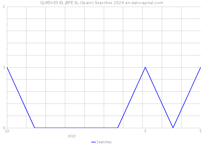 QUIEN ES EL JEFE SL (Spain) Searches 2024 