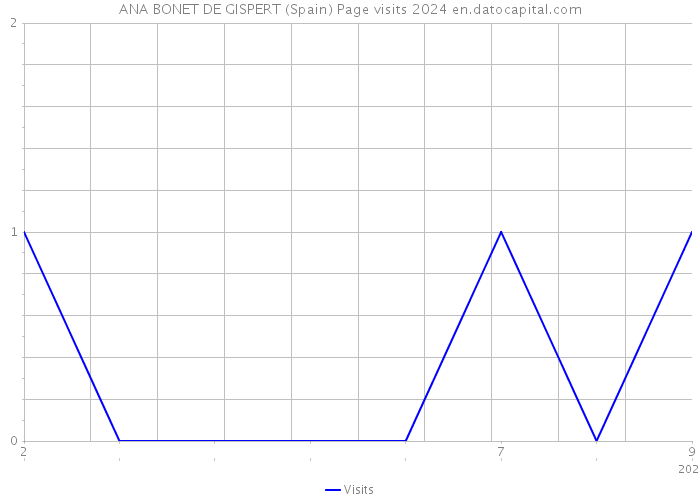 ANA BONET DE GISPERT (Spain) Page visits 2024 