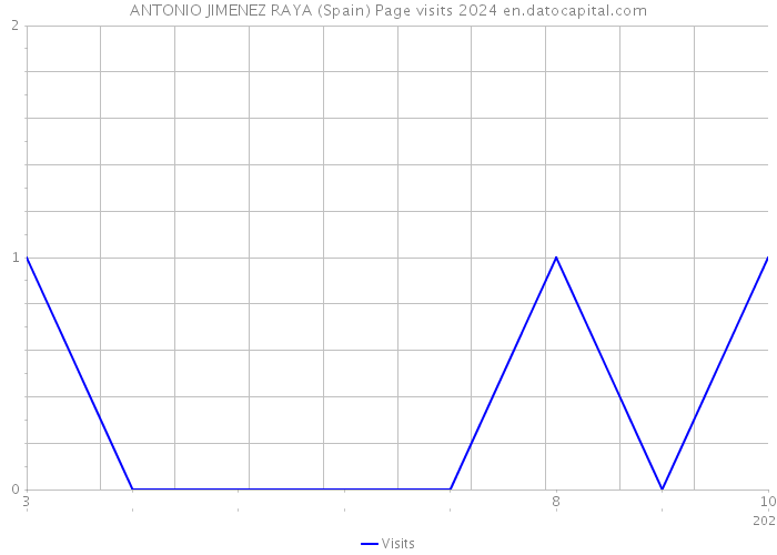 ANTONIO JIMENEZ RAYA (Spain) Page visits 2024 