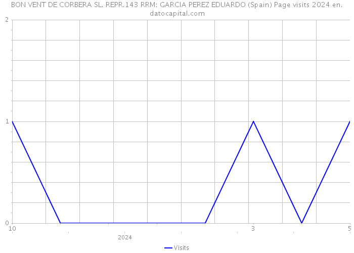 BON VENT DE CORBERA SL. REPR.143 RRM: GARCIA PEREZ EDUARDO (Spain) Page visits 2024 