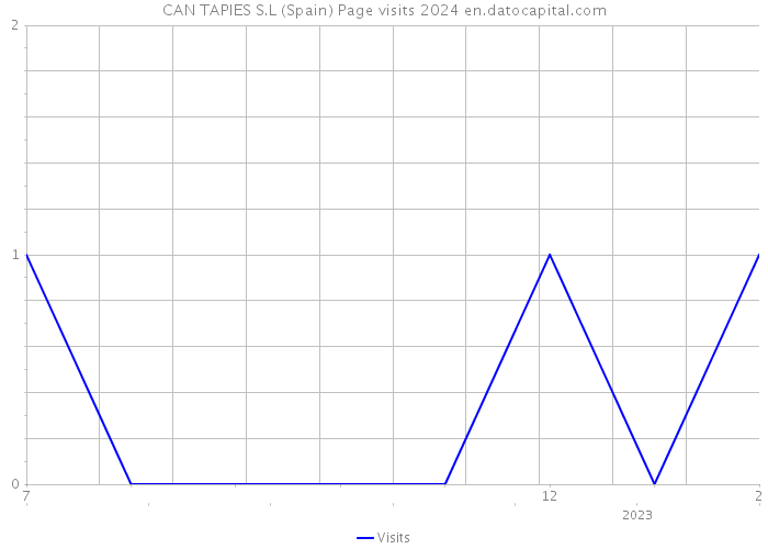 CAN TAPIES S.L (Spain) Page visits 2024 