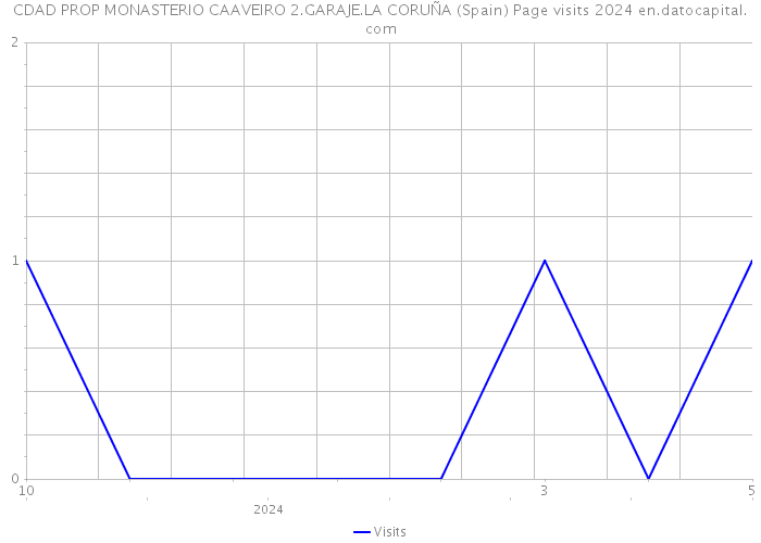 CDAD PROP MONASTERIO CAAVEIRO 2.GARAJE.LA CORUÑA (Spain) Page visits 2024 