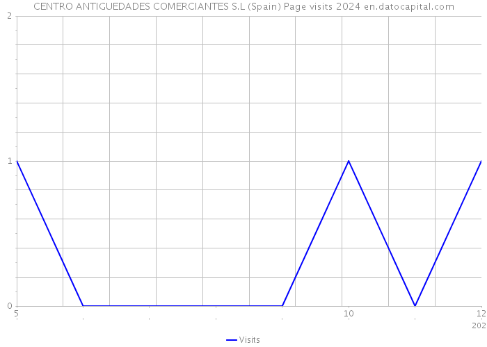 CENTRO ANTIGUEDADES COMERCIANTES S.L (Spain) Page visits 2024 