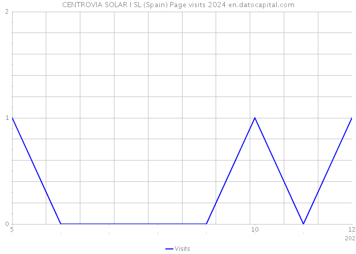 CENTROVIA SOLAR I SL (Spain) Page visits 2024 