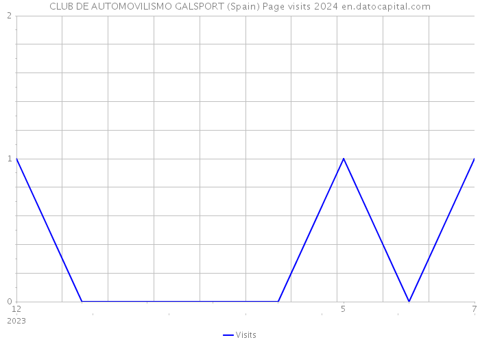 CLUB DE AUTOMOVILISMO GALSPORT (Spain) Page visits 2024 