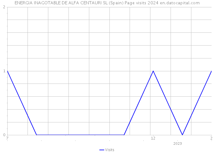 ENERGIA INAGOTABLE DE ALFA CENTAURI SL (Spain) Page visits 2024 