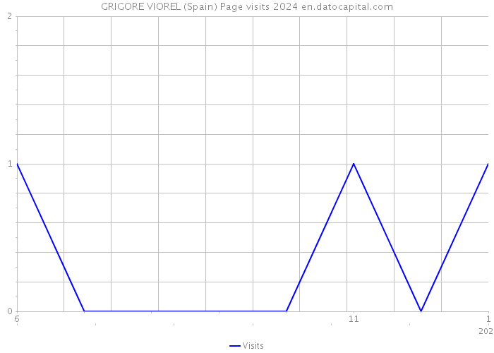 GRIGORE VIOREL (Spain) Page visits 2024 