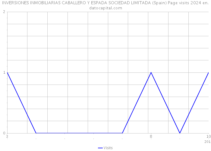 INVERSIONES INMOBILIARIAS CABALLERO Y ESPADA SOCIEDAD LIMITADA (Spain) Page visits 2024 