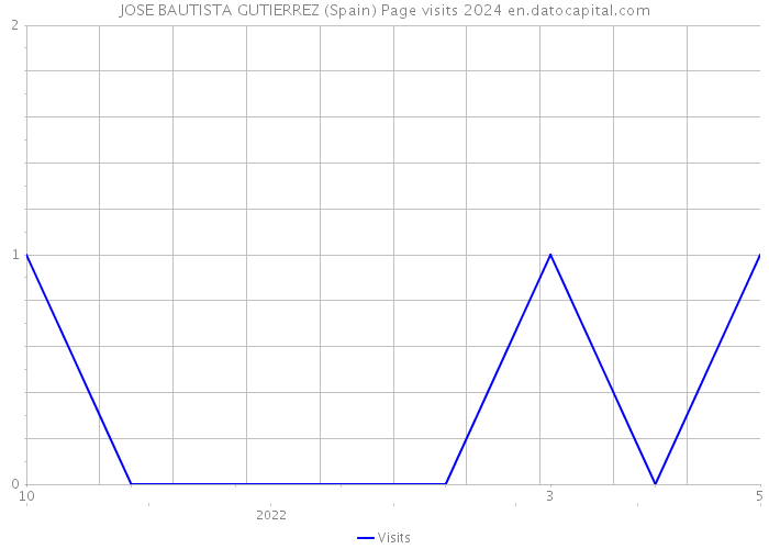 JOSE BAUTISTA GUTIERREZ (Spain) Page visits 2024 