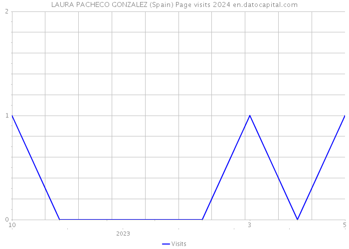 LAURA PACHECO GONZALEZ (Spain) Page visits 2024 