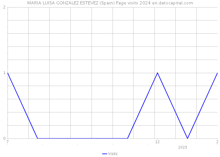 MARIA LUISA GONZALEZ ESTEVEZ (Spain) Page visits 2024 