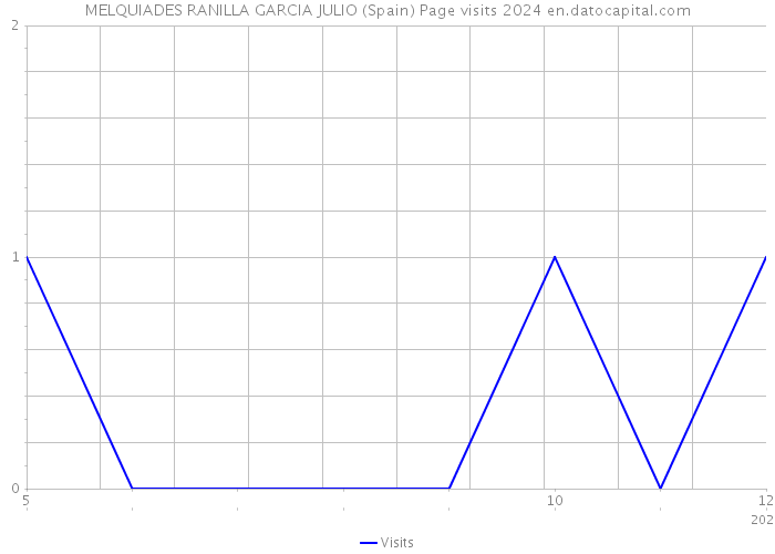 MELQUIADES RANILLA GARCIA JULIO (Spain) Page visits 2024 