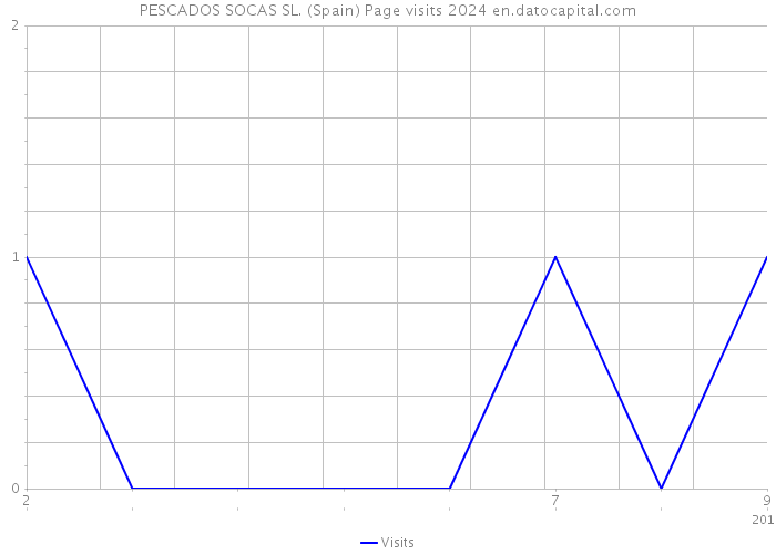 PESCADOS SOCAS SL. (Spain) Page visits 2024 