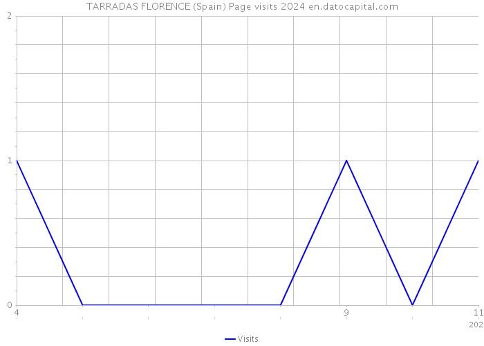 TARRADAS FLORENCE (Spain) Page visits 2024 