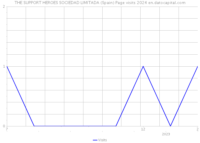 THE SUPPORT HEROES SOCIEDAD LIMITADA (Spain) Page visits 2024 