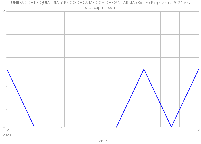 UNIDAD DE PSIQUIATRIA Y PSICOLOGIA MEDICA DE CANTABRIA (Spain) Page visits 2024 