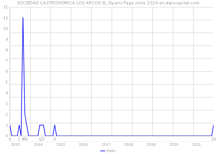 SOCIEDAD GASTRONOMICA LOS ARCOS SL (Spain) Page visits 2024 