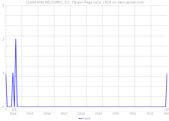 CLAIM AND RECOVERY, S.C. (Spain) Page visits 2024 