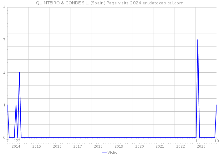 QUINTEIRO & CONDE S.L. (Spain) Page visits 2024 