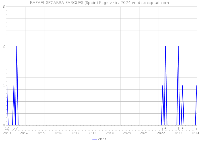 RAFAEL SEGARRA BARGUES (Spain) Page visits 2024 
