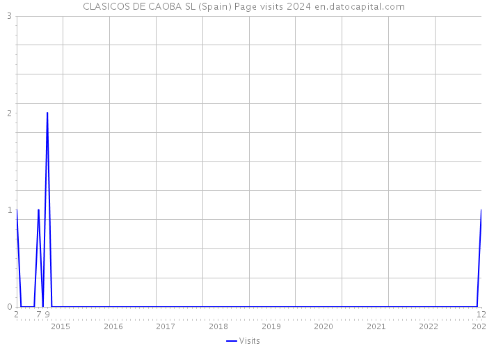 CLASICOS DE CAOBA SL (Spain) Page visits 2024 