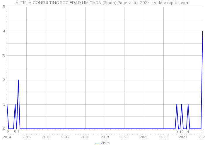 ALTIPLA CONSULTING SOCIEDAD LIMITADA (Spain) Page visits 2024 