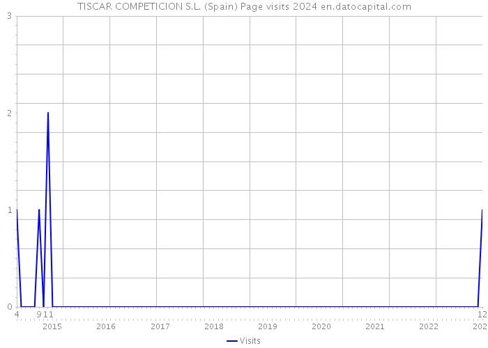 TISCAR COMPETICION S.L. (Spain) Page visits 2024 
