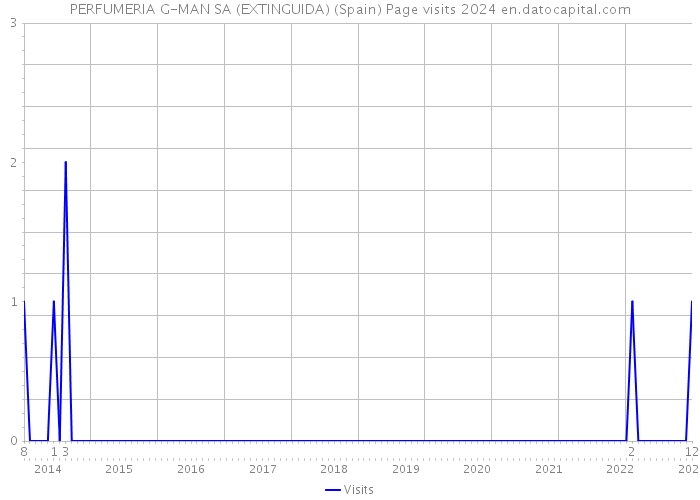 PERFUMERIA G-MAN SA (EXTINGUIDA) (Spain) Page visits 2024 
