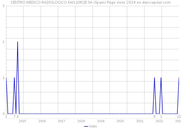 CENTRO MEDICO RADIOLOGICO SAN JORGE SA (Spain) Page visits 2024 