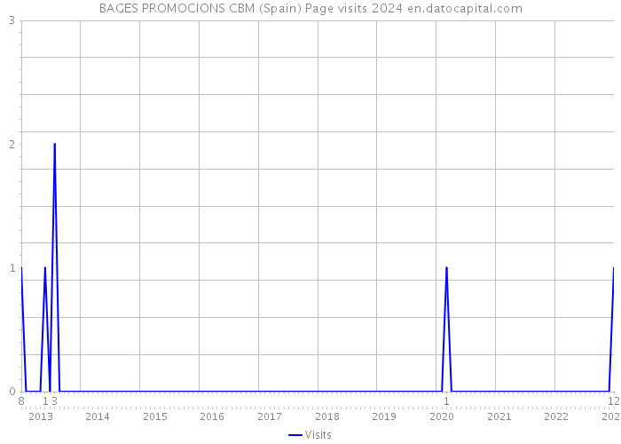 BAGES PROMOCIONS CBM (Spain) Page visits 2024 