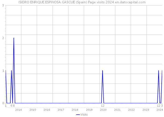 ISIDRO ENRIQUE ESPINOSA GASCUE (Spain) Page visits 2024 