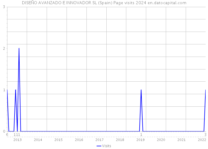 DISEÑO AVANZADO E INNOVADOR SL (Spain) Page visits 2024 