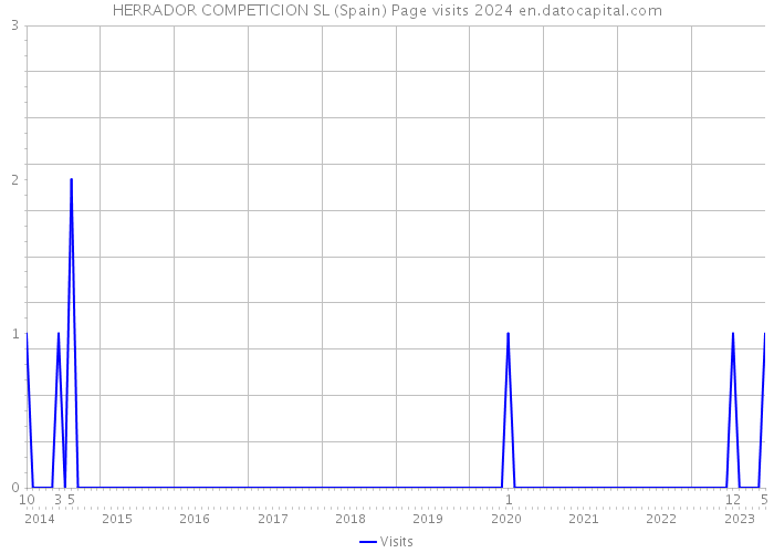 HERRADOR COMPETICION SL (Spain) Page visits 2024 