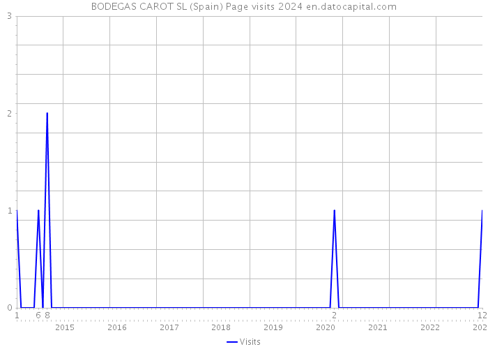 BODEGAS CAROT SL (Spain) Page visits 2024 