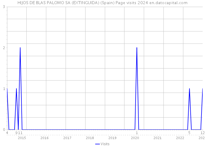 HIJOS DE BLAS PALOMO SA (EXTINGUIDA) (Spain) Page visits 2024 