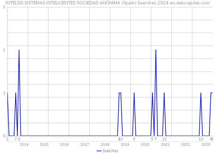 INTELSIS SISTEMAS INTELIGENTES SOCIEDAD ANÓNIMA (Spain) Searches 2024 