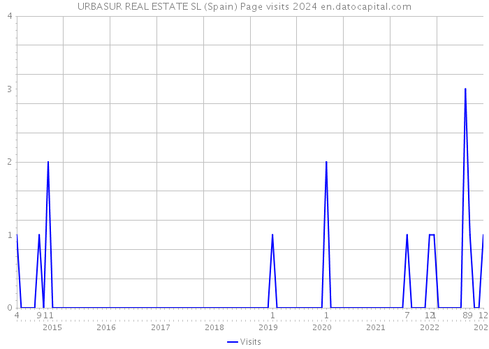 URBASUR REAL ESTATE SL (Spain) Page visits 2024 