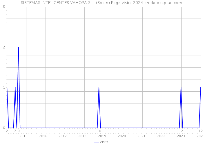SISTEMAS INTELIGENTES VAHOPA S.L. (Spain) Page visits 2024 