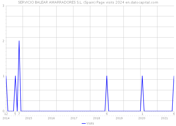 SERVICIO BALEAR AMARRADORES S.L. (Spain) Page visits 2024 