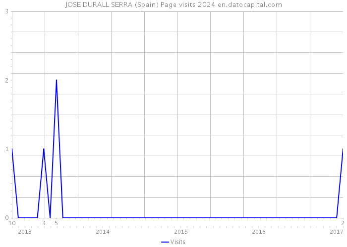 JOSE DURALL SERRA (Spain) Page visits 2024 