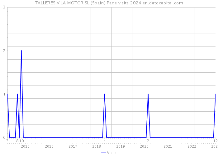 TALLERES VILA MOTOR SL (Spain) Page visits 2024 