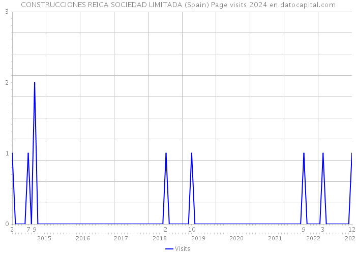 CONSTRUCCIONES REIGA SOCIEDAD LIMITADA (Spain) Page visits 2024 