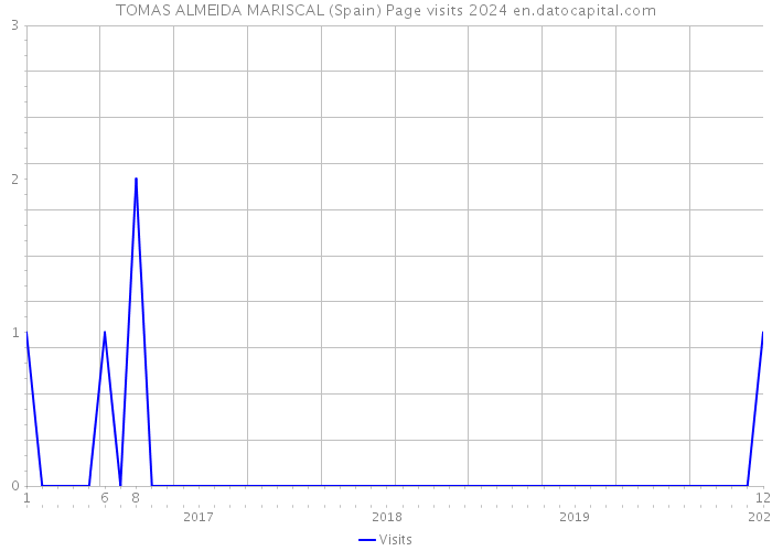 TOMAS ALMEIDA MARISCAL (Spain) Page visits 2024 
