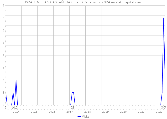 ISRAEL MELIAN CASTAÑEDA (Spain) Page visits 2024 