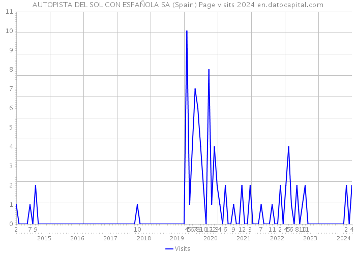 AUTOPISTA DEL SOL CON ESPAÑOLA SA (Spain) Page visits 2024 