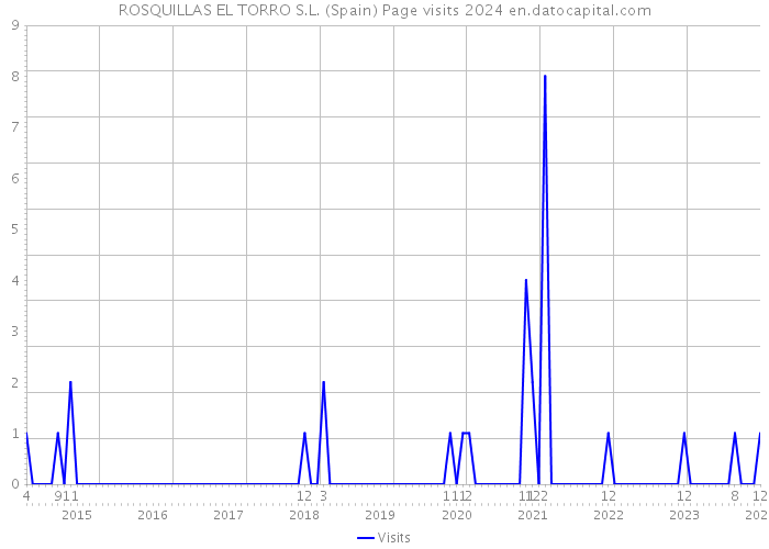 ROSQUILLAS EL TORRO S.L. (Spain) Page visits 2024 