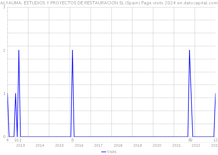 ALYAUMA. ESTUDIOS Y PROYECTOS DE RESTAURACION SL (Spain) Page visits 2024 