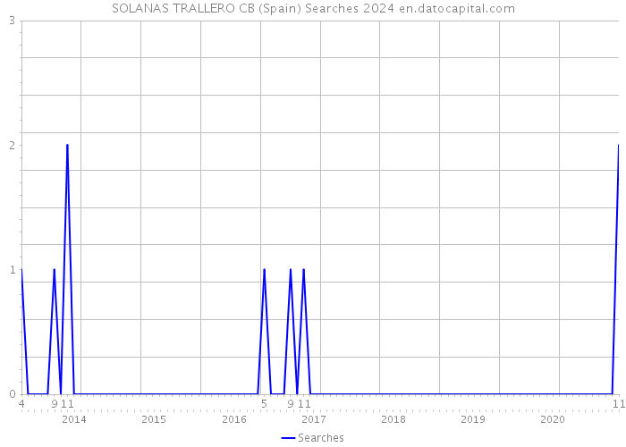 SOLANAS TRALLERO CB (Spain) Searches 2024 