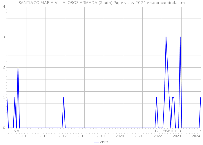 SANTIAGO MARIA VILLALOBOS ARMADA (Spain) Page visits 2024 